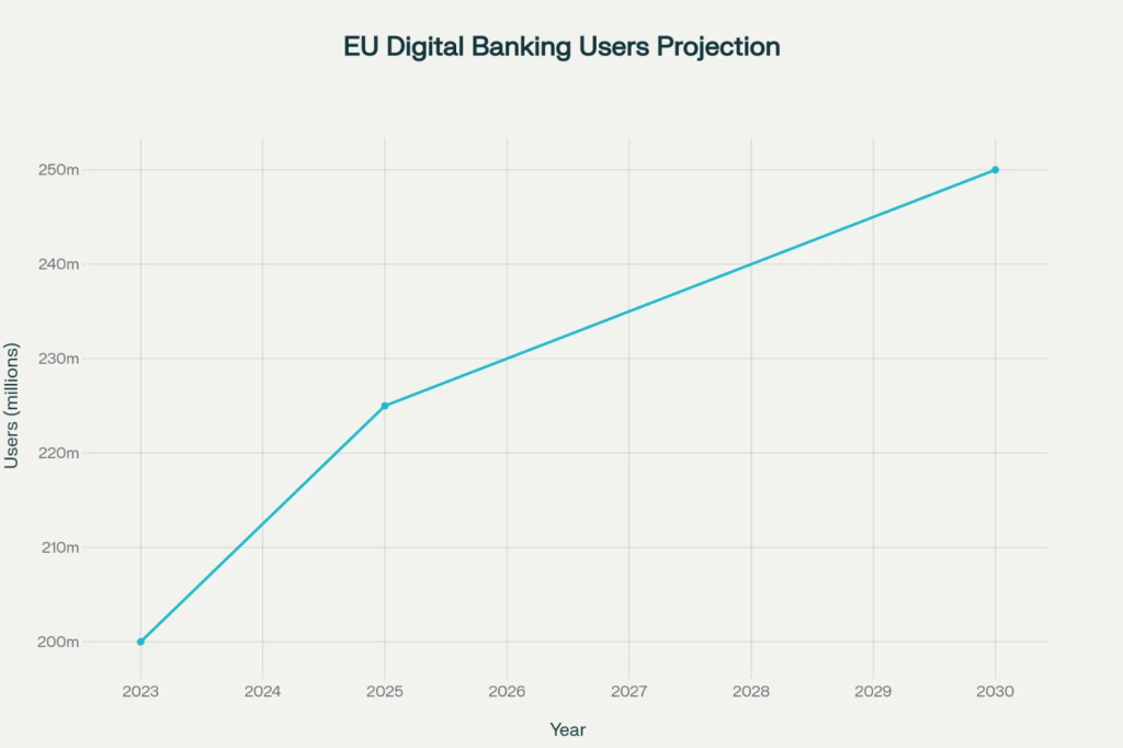 A graph depicting the user project for Digital Banking in the EU