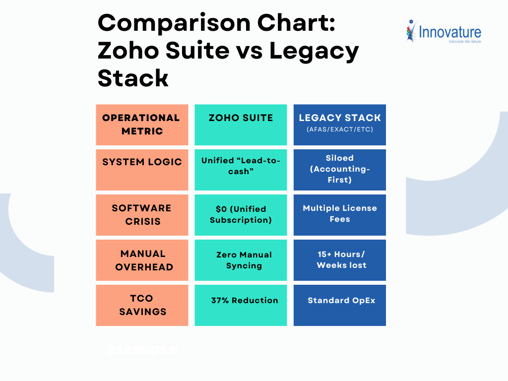 Comparism chart which compares features between Zoho and Legacy Stack