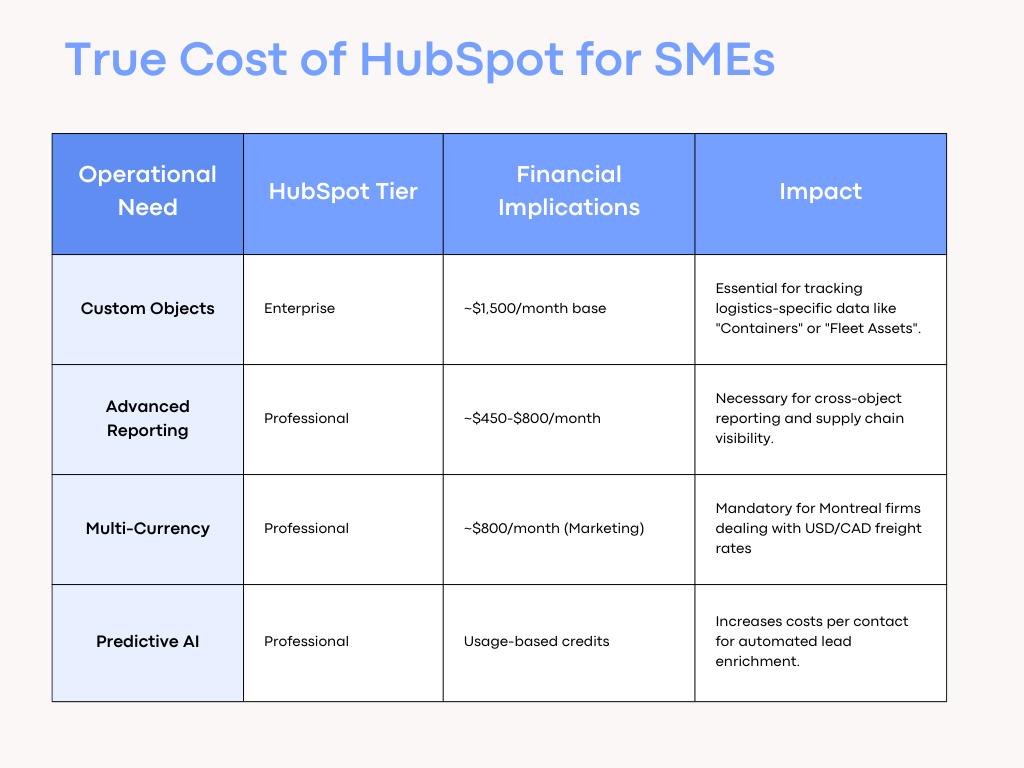 A table which lists out the costs of HubSpot including tier-wise cost difference coupled by their strategic impact on decisions Image of a table which has the cost details of HubSpot for SMEs