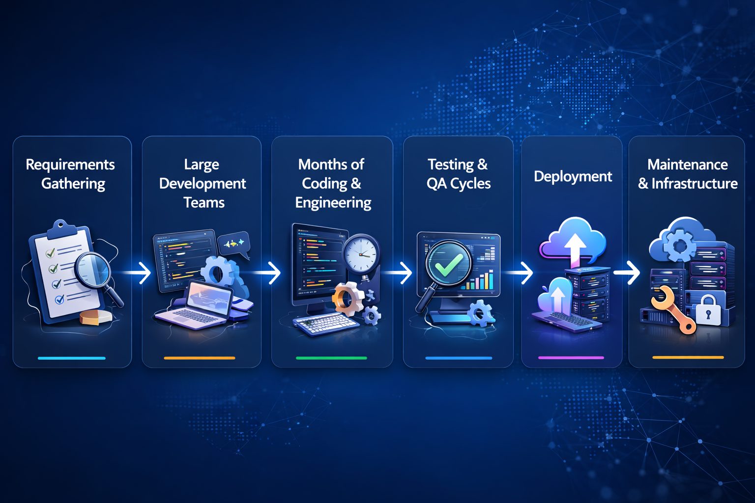 Diagram showing the traditional software development lifecycle including requirements gathering, development teams, coding, testing, deployment, and maintenance.