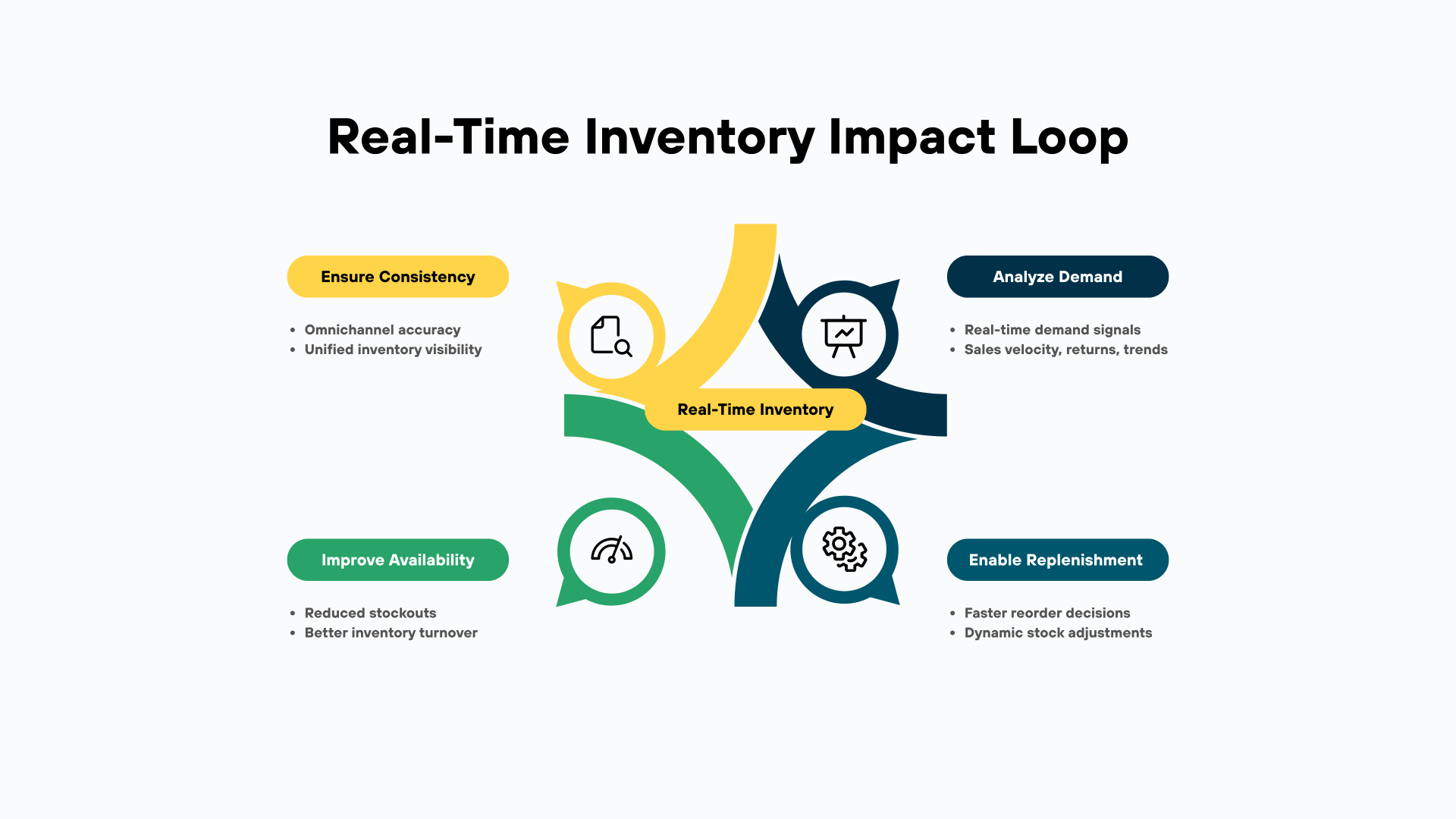 Real-Time-Inventory-Impact-Loop
