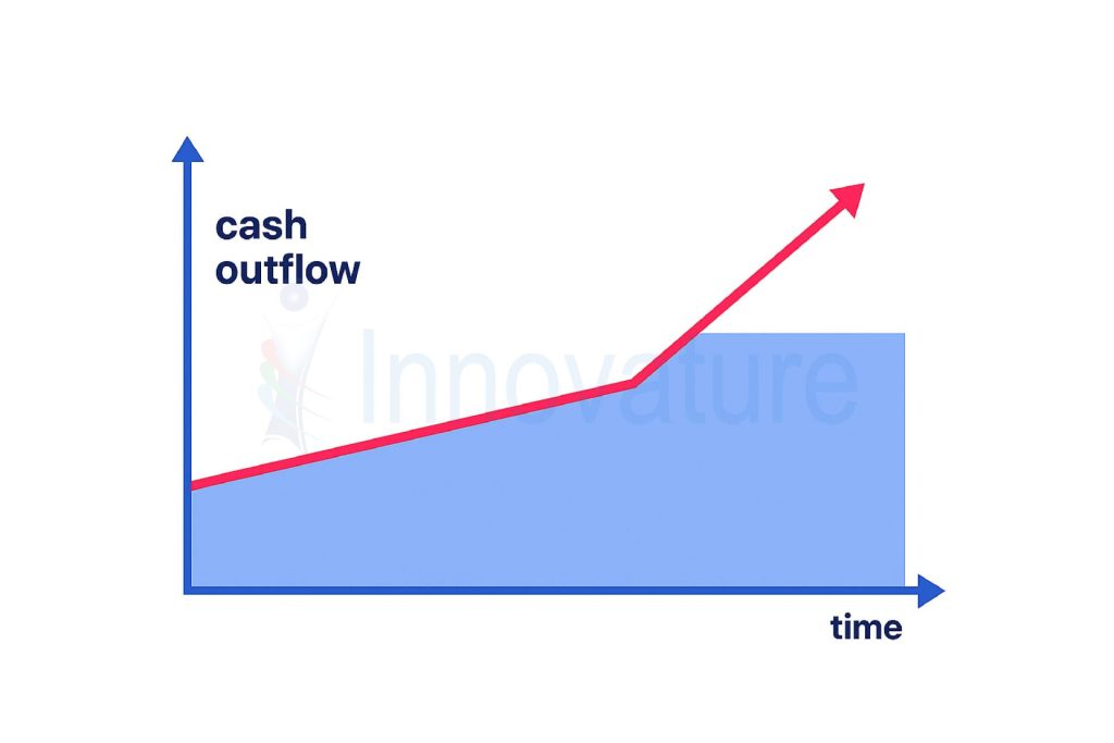 A pictorial representation featuring a cash outflow with respect to time in startups without strategic partner