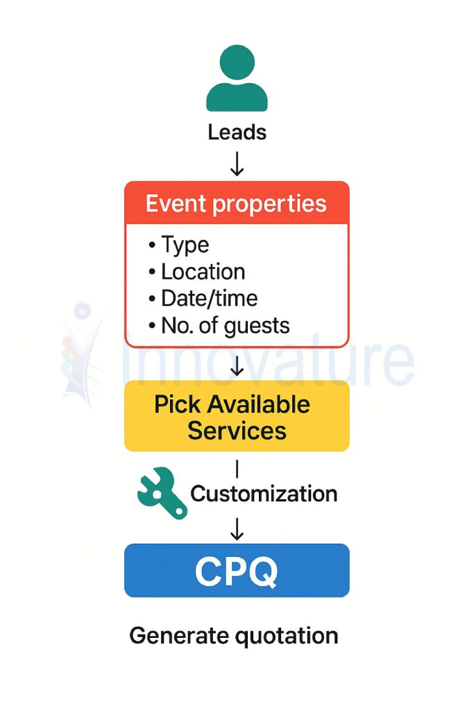 CPQ Workflow for Quotation based on item selection.