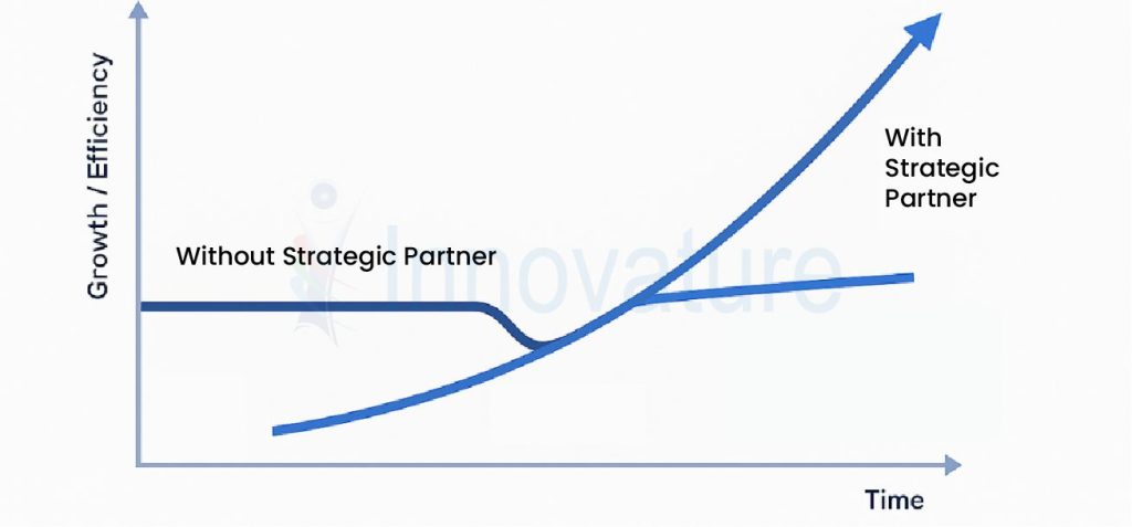 A pictorial representation featuring a graph which depicts the growth rate , with and without a strategic partner