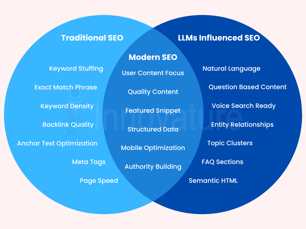 Venn Diagram which compares how traditional SEO differs from modern SEO with LLMs in the game