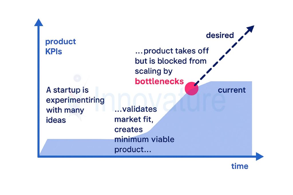 A pictorial representation in the form of a graph showing how a startup is trying to scale but encounters various bottlenecks