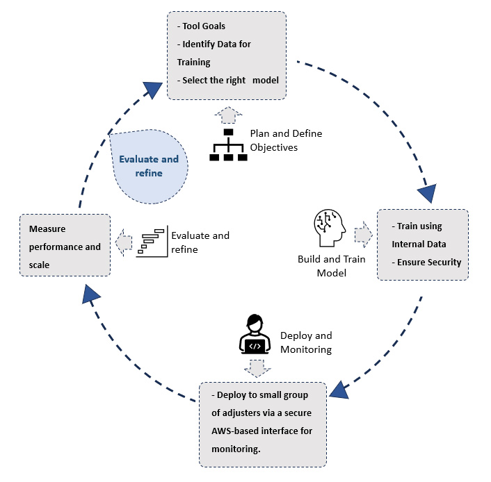 The workflow is of a claims automation tool for insurance claims adjusting