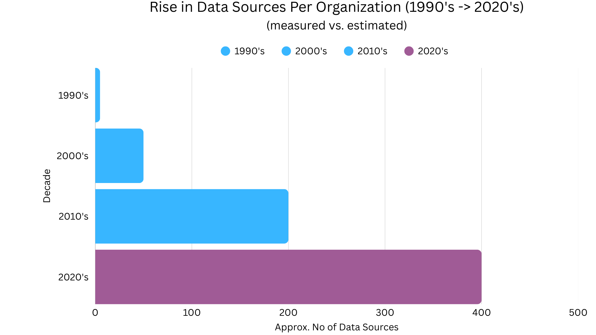 Data sources in organization - a history