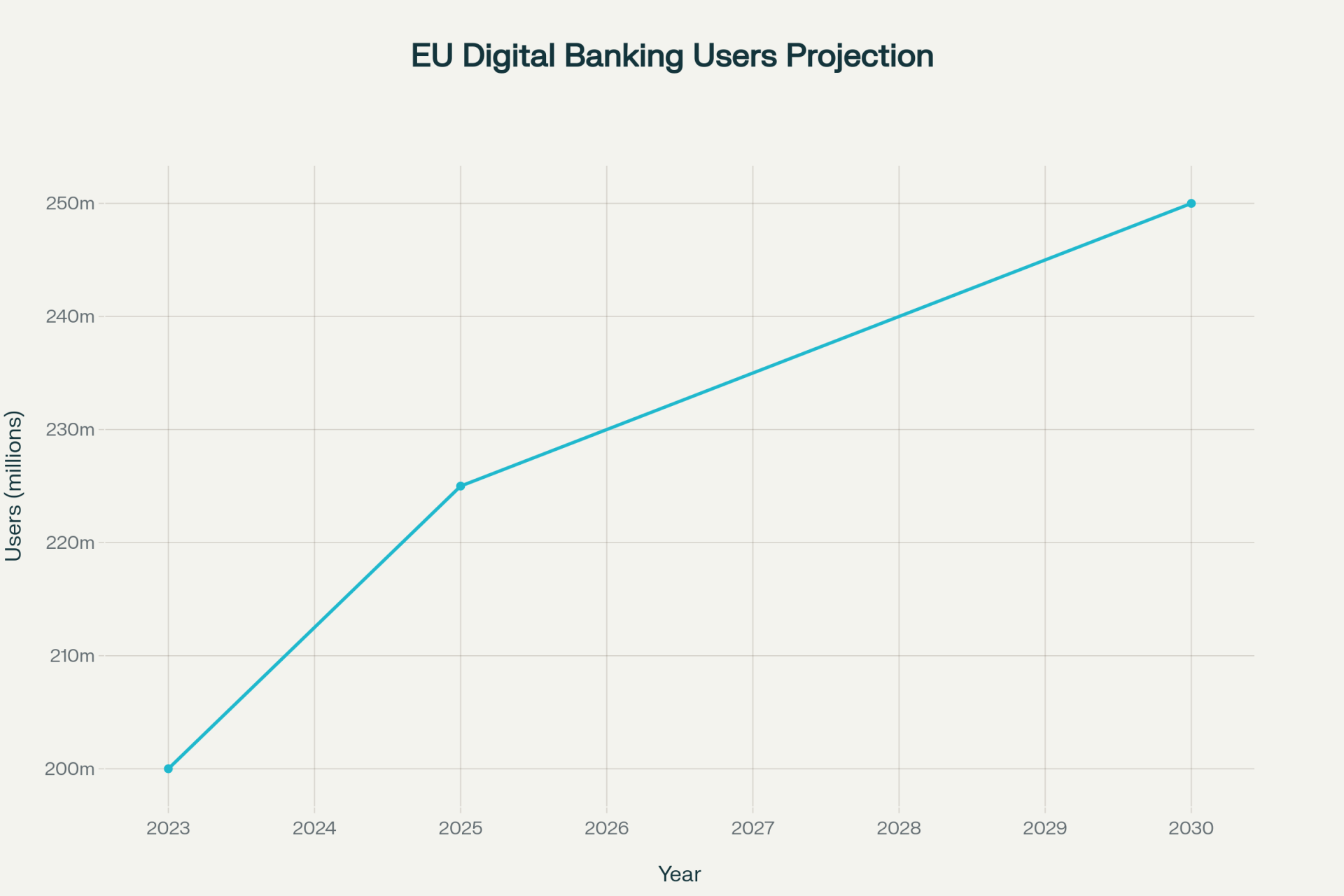 A representation of digital bank users in EU (the data is for estimation) 