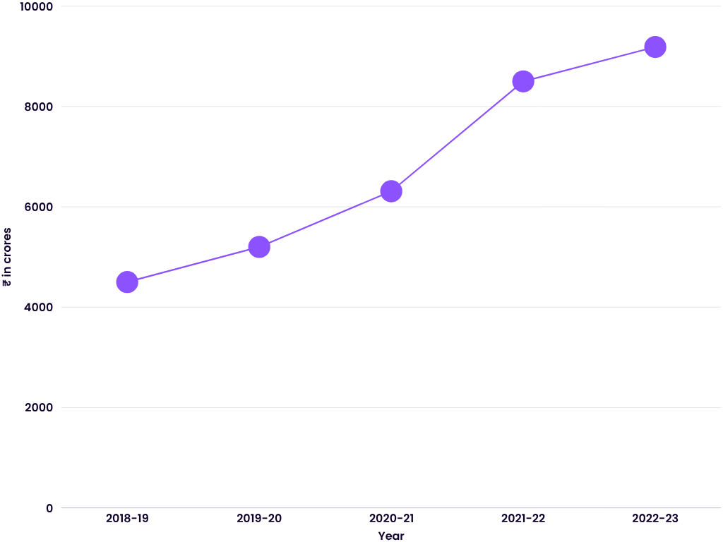 graph indicating the export in software exports at infopark
