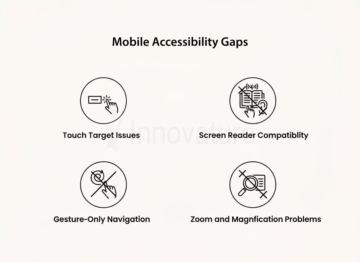 Mobile accessibility gaps A pictorial representation of mobile banking accessibility gaps