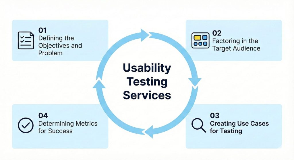 A diagram of workflow for useability testing services